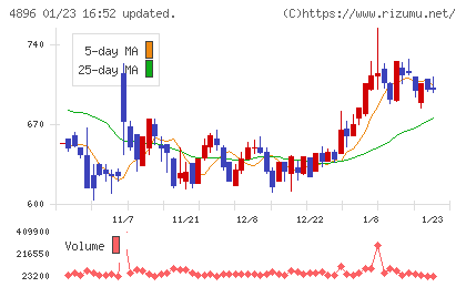 ケイファーマチャート