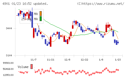 富士フイルムホールディングスチャート