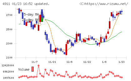 資生堂チャート