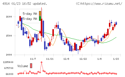 高砂香料工業チャート