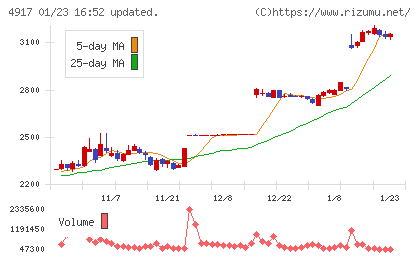 マンダムチャート
