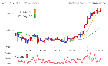 アイビー化粧品チャート