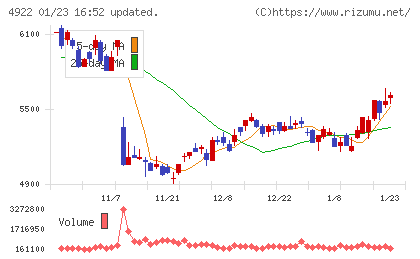 コーセーチャート