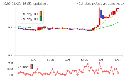 シーボンチャート
