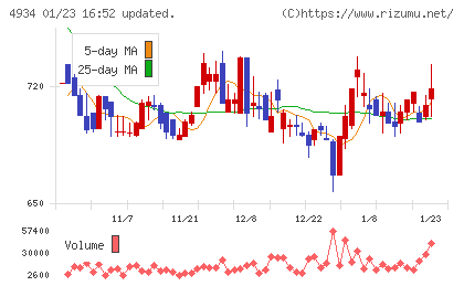 プレミアアンチエイジングチャート