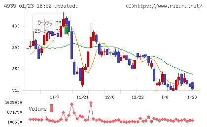 リベルタチャート