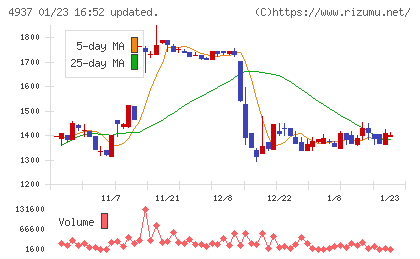 Ｗａｑｏｏチャート