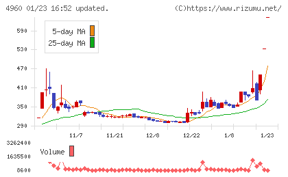 ケミプロ化成チャート