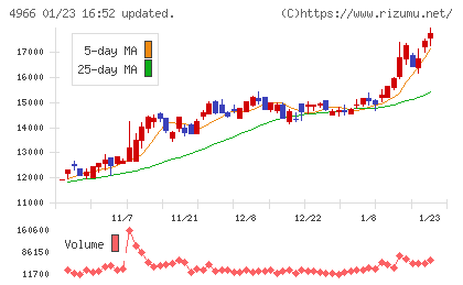 上村工業チャート