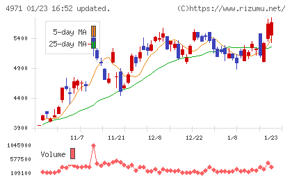 メックチャート