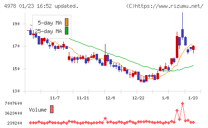 リプロセルチャート