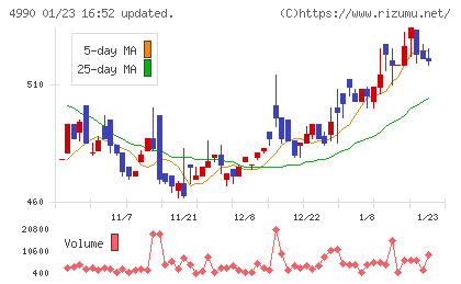 昭和化学工業チャート