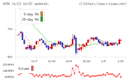 クミアイ化学工業チャート