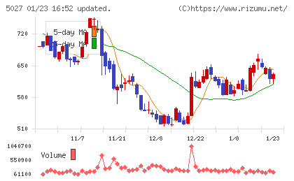 ＡｎｙＭｉｎｄ　Ｇｒｏｕｐチャート
