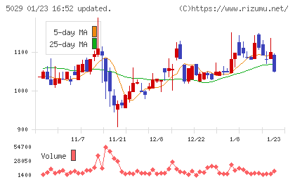 サークレイスチャート