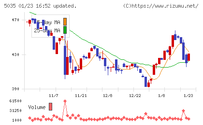 ＨＯＵＳＥＩチャート