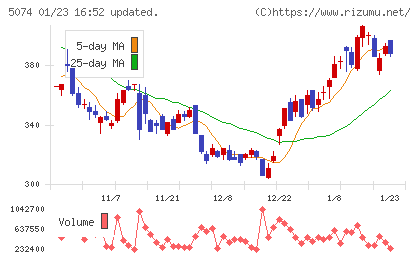 テスホールディングスチャート