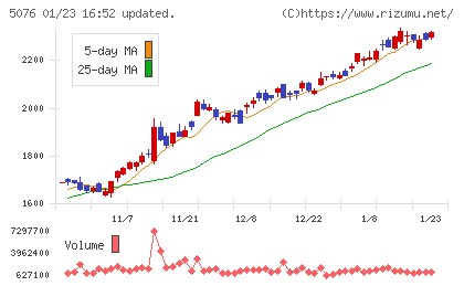 インフロニア・ホールディングスチャート