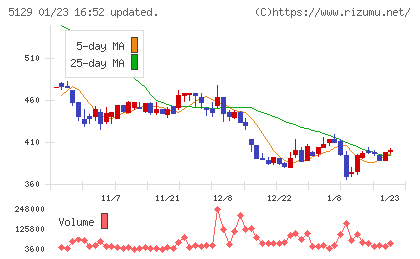 ＦＩＸＥＲチャート