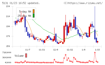 リンカーズチャート