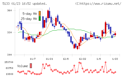 テリロジーホールディングスチャート
