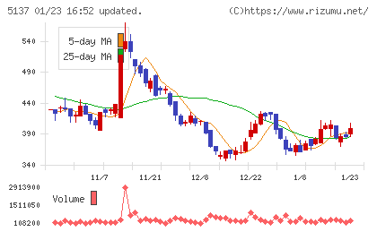 スマートドライブチャート
