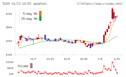 櫻護謨チャート