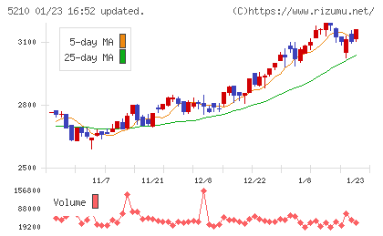 日本山村硝子チャート