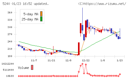 ｍｏｎｏＡＩ　ｔｅｃｈｎｏｌｏｇｙチャート