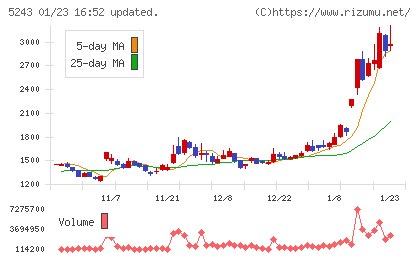 ｎｏｔｅチャート