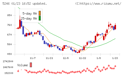 ＥＬＥＭＥＮＴＳチャート