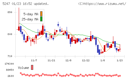 ＢＴＭチャート