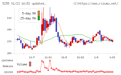 モンスターラボチャート
