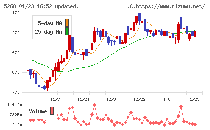 旭コンクリート工業チャート