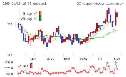 日本コンクリート工業チャート