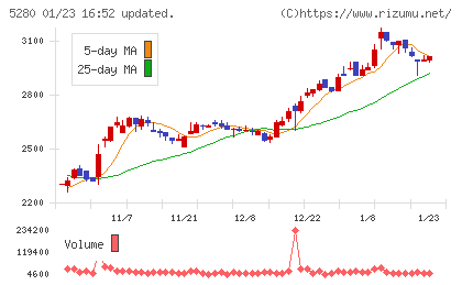 ヨシコンチャート