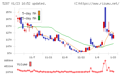 イトーヨーギョーチャート