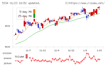 日本特殊陶業チャート