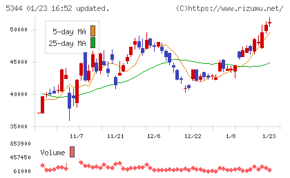 ＭＡＲＵＷＡチャート