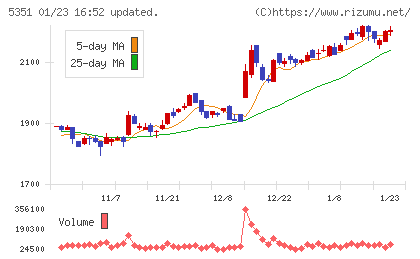 品川リフラチャート