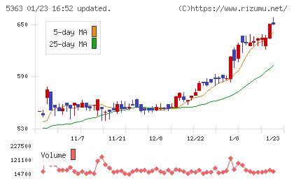 ＴＹＫチャート