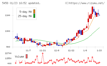 高砂鐵工チャート