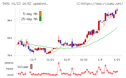 日本金属チャート