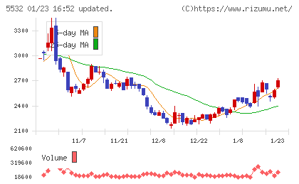 リアルゲイトチャート