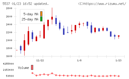 ＡｌｂａＬｉｎｋチャート