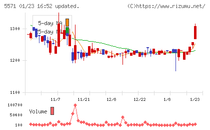 エキサイトホールディングスチャート