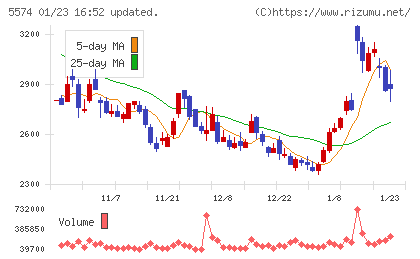 ＡＢＥＪＡチャート