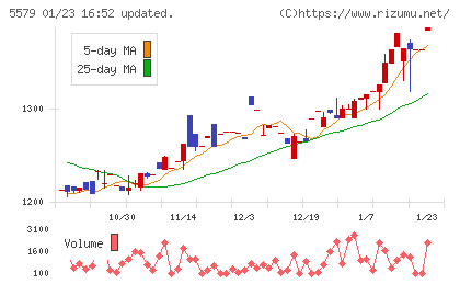 ＧＳＩチャート