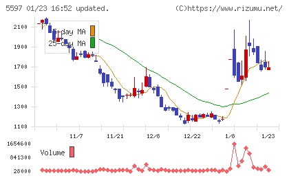 ブルーイノベーションチャート