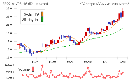 Ｓ＆Ｊチャート